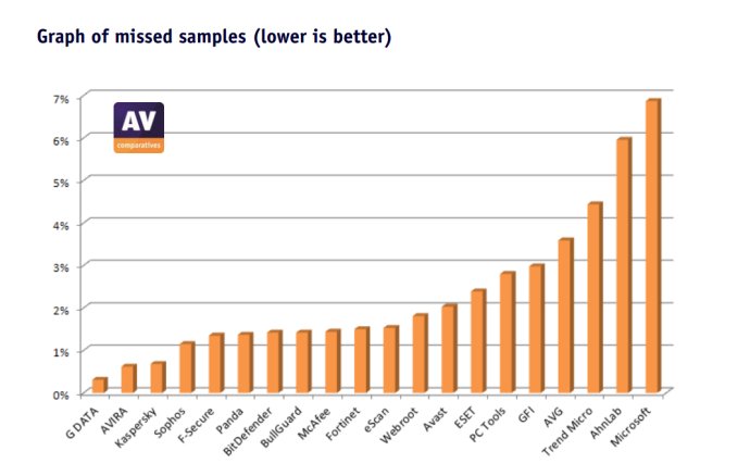 G Data 互联网安全套装 2012 简体中文版   免费领取3个月激活码